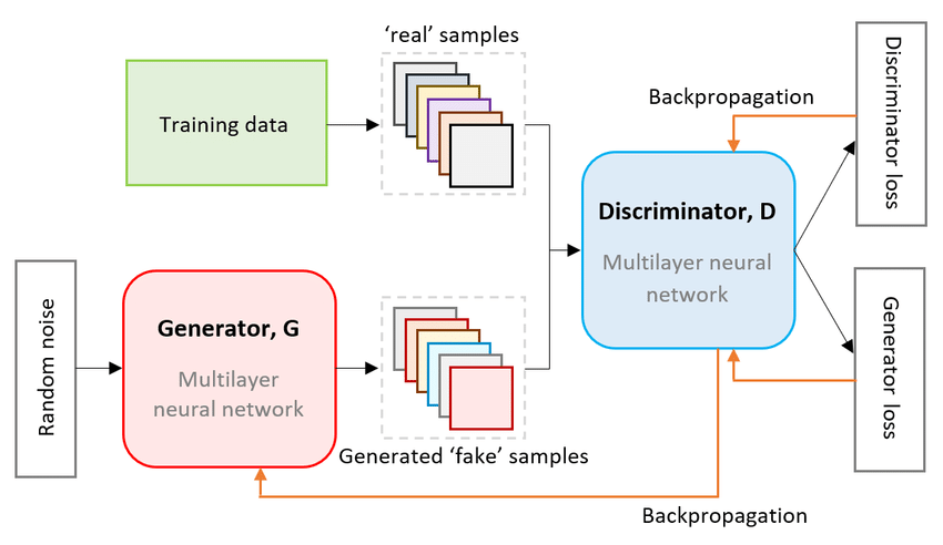 Scientific Project GAN